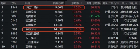 港股“脊梁”!持续碾压恒科!“硬科技”港股通信息技术ETF华宝(159131)V型反转涨2.18%,日成交27亿元